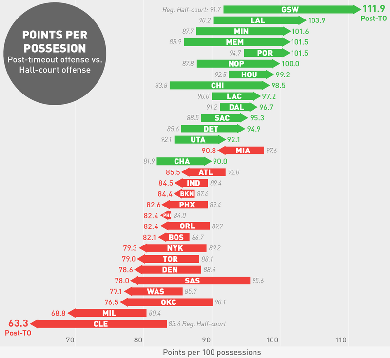 Illustration for article titled ​Which NBA Coaches Are Best At Designing Plays During Timeouts?